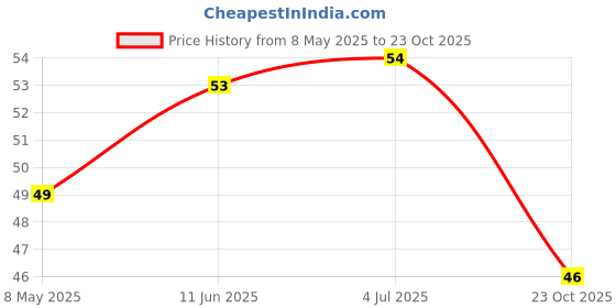 industrybuying.com diodes inc DIODES INC. DIODE, ZENER, 3.6V, 0.35W, SOT23-3, BZX84C3V6 (Pack of 5 Pcs) diodes inc Price History Graph from 8 May 2025 to 23 Oct 2025
