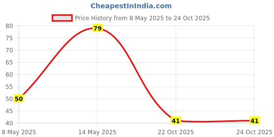 industrybuying.com diodes inc DIODES INC. DIODE, ZENER, 3.9V, 0.35W, SOT23-3, BZX84C3V9 (Pack of 5 Pcs) diodes inc Price History Graph from 8 May 2025 to 23 Oct 2025