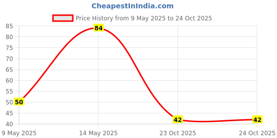 industrybuying.com diodes inc DIODES INC. DIODE, ZENER, 4.7V, 0.35W, SOT23-3, BZX84C4V7 (Pack of 5 Pcs) diodes inc Price History Graph from 9 May 2025 to 24 Oct 2025