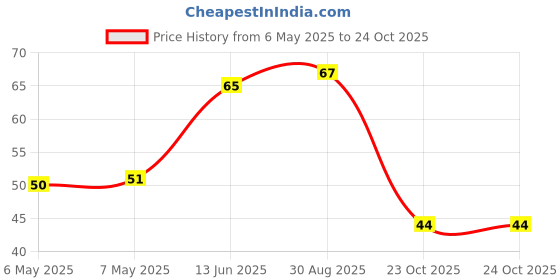 industrybuying.com diodes inc DIODES INC. DIODE, ZENER, 5.6V, 0.35W, SOT23-3, BZX84C5V6 (Pack of 5 Pcs) diodes inc Price History Graph from 6 May 2025 to 24 Oct 2025