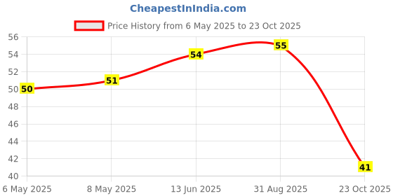 industrybuying.com diodes inc DIODES INC. DIODE, ZENER, 6.8V, 0.35W, SOT23-3, BZX84C6V8 (Pack of 5 Pcs) diodes inc Price History Graph from 6 May 2025 to 23 Oct 2025