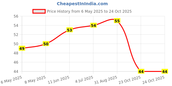 industrybuying.com diodes inc DIODES INC. DIODE, ZENER, 6.8V, 0.5W, SOD-123, BZT52C6V8 (Pack of 5 Pcs) diodes inc Price History Graph from 6 May 2025 to 23 Oct 2025