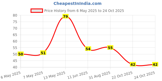 industrybuying.com diodes inc DIODES INC. DIODE, ZENER, 8.2V, 0.35W, SOT23-3, BZX84C8V2 (Pack of 5 Pcs) diodes inc Price History Graph from 6 May 2025 to 24 Oct 2025