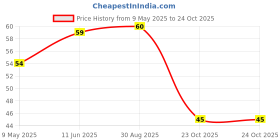 industrybuying.com diodes inc DIODES INC. DIODE, ZENER, 8.2V, 0.5W, SOD-123, BZT52C8V2 (Pack of 5 Pcs) diodes inc Price History Graph from 9 May 2025 to 24 Oct 2025