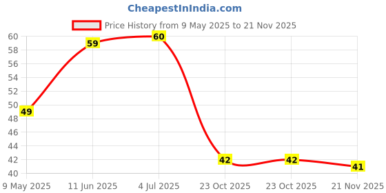 industrybuying.com diodes inc DIODES INC. DIODE, ZENER, 9.1V, 0.35W, SOT23-3, BZX84C9V1 (Pack of 5 Pcs) diodes inc Price History Graph from 9 May 2025 to 21 Nov 2025
