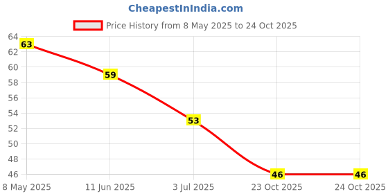 industrybuying.com diodes inc DIODES INC. DIODE, ZENER, 9.1V, 0.5W, SOD123, MMSZ5239B (Pack of 5 Pcs) diodes inc Price History Graph from 8 May 2025 to 23 Oct 2025
