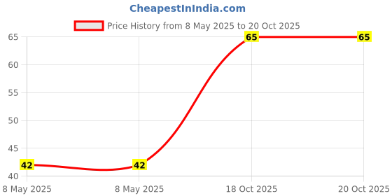 industrybuying.com diodes inc DIODES INC. LED DRIVER, BUCK, 1MHZ, TSOT-25-5, AL8860WT-7 diodes inc Price History Graph from 8 May 2025 to 19 Oct 2025