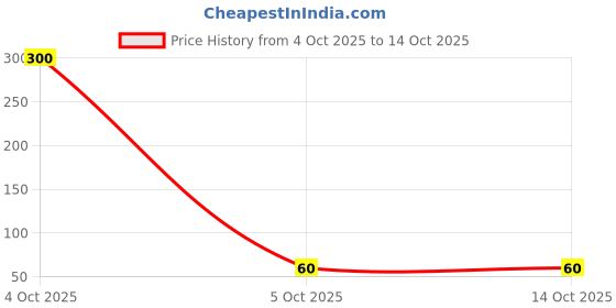 industrybuying.com diodes inc DIODES INC. LOGIC, BUFFER, SINGLE, O/D, SOT353, 74LVC1G07SE-7 (Pack of 5 Pcs) diodes inc Price History Graph from 4 Oct 2025 to 14 Oct 2025