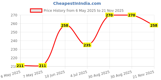 industrybuying.com diodes inc DIODES INC. MOSFET, AEC-Q101, DUAL N-CH, 20V, SOT563, DMN2400UV-7 (Pack of 5 Pcs) diodes inc Price History Graph from 6 May 2025 to 21 Nov 2025