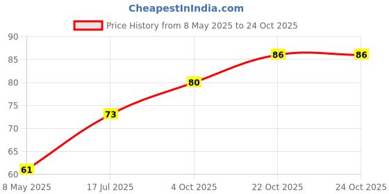 industrybuying.com diodes inc DIODES INC. MOSFET, AEC-Q101, DUAL N-CH, 30V, SOT363, DMN63D8LDW-7 (Pack of 5 Pcs) diodes inc Price History Graph from 8 May 2025 to 22 Oct 2025