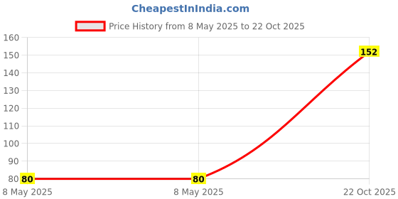 industrybuying.com diodes inc DIODES INC. MOSFET, AECQ101, DUAL N CH, 60V, SOT-363, 2N7002DWQ-7-F (Pack of 5 Pcs) diodes inc Price History Graph from 8 May 2025 to 22 Oct 2025