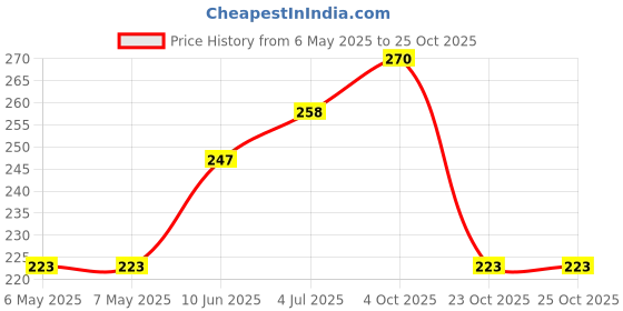 industrybuying.com diodes inc DIODES INC. MOSFET, AUTO, DUAL PCH, 20V, UDFN2020, DMP2065UFDB-7 (Pack of 5 Pcs) diodes inc Price History Graph from 6 May 2025 to 24 Oct 2025