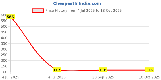 industrybuying.com diodes inc DIODES INC. MOSFET, COMPLEMENTARY, 30V, 3.4A, TSOT26, DMG6602SVT-7 (Pack of 5 Pcs) diodes inc Price History Graph from 4 Jul 2025 to 18 Oct 2025