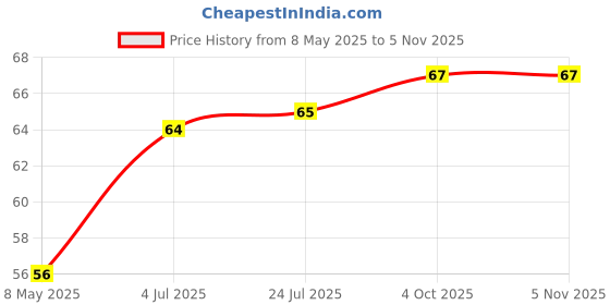industrybuying.com diodes inc DIODES INC. MOSFET, DUAL N-CH, 30V, 1A, SOT363, DMN3190LDW-7 (Pack of 5 Pcs) diodes inc Price History Graph from 8 May 2025 to 4 Nov 2025