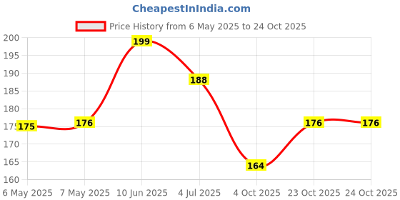 industrybuying.com diodes inc DIODES INC. MOSFET, DUAL N-CH, 30V, 3.5A, TSOT26, DMN3135LVT-7 (Pack of 5 Pcs) diodes inc Price History Graph from 6 May 2025 to 23 Oct 2025