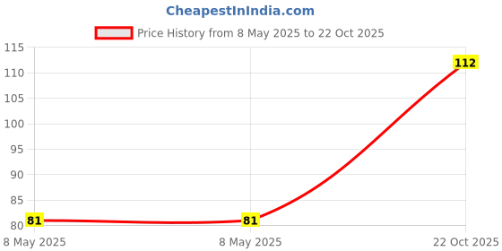 industrybuying.com diodes inc DIODES INC. MOSFET, N & P CH, 20V, SOT-563-6, DMC2400UV-7 (Pack of 5 Pcs) diodes inc Price History Graph from 8 May 2025 to 22 Oct 2025