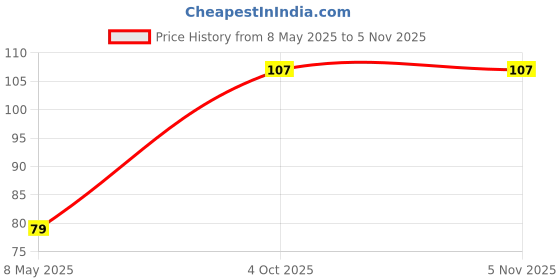industrybuying.com diodes inc DIODES INC. MOSFET, N CH, 60V, 0.115A, SOT-363, 2N7002DW-7-F (Pack of 5 Pcs) diodes inc Price History Graph from 8 May 2025 to 4 Nov 2025
