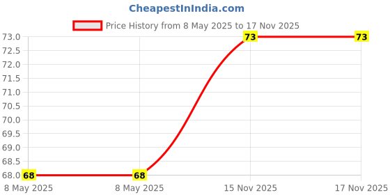 industrybuying.com diodes inc DIODES INC. MOSFET, N-CH, 60V, 45A, POWERDI3333-8, DMT69M8LFV-7 diodes inc Price History Graph from 8 May 2025 to 16 Nov 2025