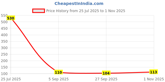 industrybuying.com diodes inc DIODES INC. MOSFET, N/P-CH, 30V, 0.65A, SOT363, DMC3400SDW-13 (Pack of 5 Pcs) diodes inc Price History Graph from 25 Jul 2025 to 1 Nov 2025