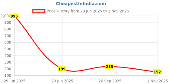 industrybuying.com diodes inc DIODES INC. MOSFET, NP CH, , 30V, 3.4, ATSOT23, DMG6602SVT (Pack of 5 Pcs) diodes inc Price History Graph from 29 Jun 2025 to 1 Nov 2025