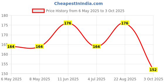 industrybuying.com diodes inc DIODES INC. RECTIFIER, SINGLE, 100V, 2A, DO-214AC, ES2BA-13-F (Pack of 5 Pcs) diodes inc Price History Graph from 6 May 2025 to 3 Oct 2025