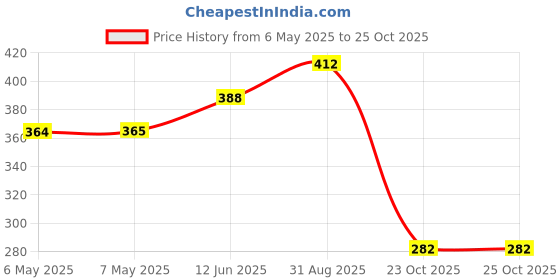 industrybuying.com diodes inc DIODES INC. RECTIFIER, SINGLE, 1KV, 8A, DO-214AB, S8MC-13 (Pack of 5 Pcs) diodes inc Price History Graph from 6 May 2025 to 24 Oct 2025