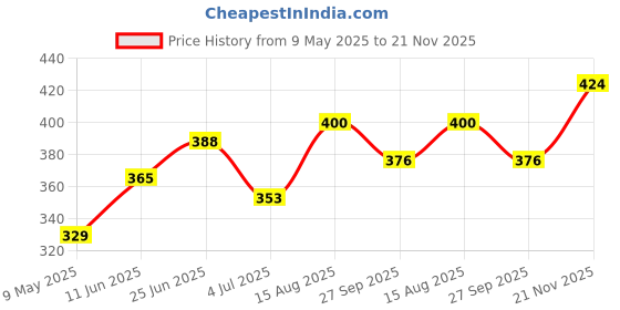 industrybuying.com diodes inc DIODES INC. RECTIFIER, SINGLE, 1KV, DO-214AB, US3M-13 (Pack of 5 Pcs) diodes inc Price History Graph from 9 May 2025 to 21 Nov 2025