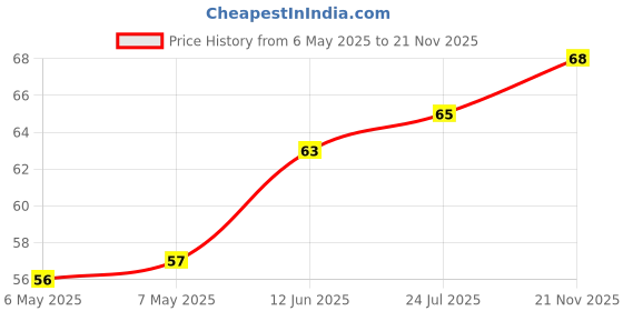 industrybuying.com diodes inc DIODES INC. RECTIFIER, SINGLE, 200V, 3A, DO-214AA, ES3DB-13-F diodes inc Price History Graph from 6 May 2025 to 21 Nov 2025