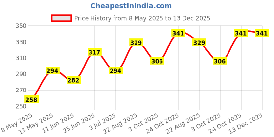 industrybuying.com diodes inc DIODES INC. RECTIFIER, SINGLE, 200V, 5A, DO-214AB, S5DC-13-F (Pack of 5 Pcs) diodes inc Price History Graph from 8 May 2025 to 13 Dec 2025