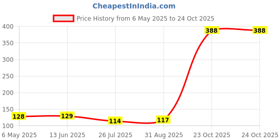 industrybuying.com diodes inc DIODES INC. RECTIFIER STD RECOVERY POWERDI 123, DFLS1100-7 (Pack of 5 Pcs) diodes inc Price History Graph from 6 May 2025 to 24 Oct 2025