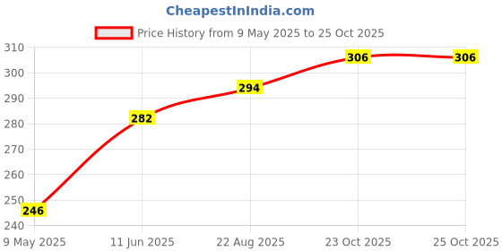 industrybuying.com diodes inc DIODES INC. RECTIFIER STD RECOVERY POWERDI 123, DFLS240L-7 (Pack of 5 Pcs) diodes inc Price History Graph from 9 May 2025 to 24 Oct 2025