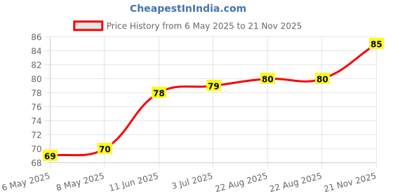 industrybuying.com diodes inc DIODES INC. SCHOTTKY RECT, SINGLE, 100V, POWERDI 123, DFLS2100Q-7 diodes inc Price History Graph from 6 May 2025 to 21 Nov 2025