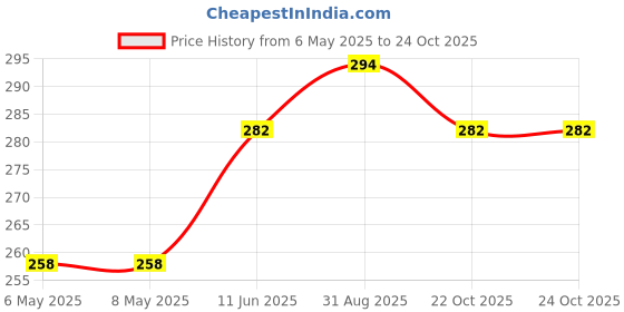 industrybuying.com diodes inc DIODES INC. SCHOTTKY RECT, SINGLE, 60V, POWERDI 323, PD3S160Q-7 (Pack of 5 Pcs) diodes inc Price History Graph from 6 May 2025 to 24 Oct 2025
