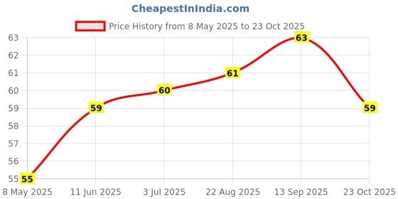 industrybuying.com diodes inc DIODES INC. SCHOTTKY RECT, SINGLE, 60V, POWERDI 5, PDS760Q-13 diodes inc Price History Graph from 8 May 2025 to 23 Oct 2025