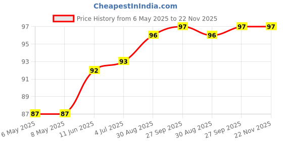 industrybuying.com diodes inc DIODES INC. SCHOTTKY RECTIFIER, 15A, 50V, POWERDI 5, SBRT15U50SP5-13 diodes inc Price History Graph from 6 May 2025 to 22 Nov 2025
