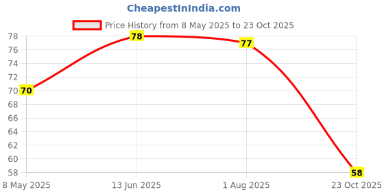 industrybuying.com diodes inc DIODES INC. SCHOTTKY RECTIFIER, 2A, 100V, POWERDI123, DFLS2100-7 diodes inc Price History Graph from 8 May 2025 to 23 Oct 2025