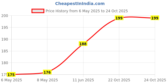 industrybuying.com diodes inc DIODES INC. SCHOTTKY RECTIFIER POWERDI5, PDS3200-13 diodes inc Price History Graph from 6 May 2025 to 24 Oct 2025