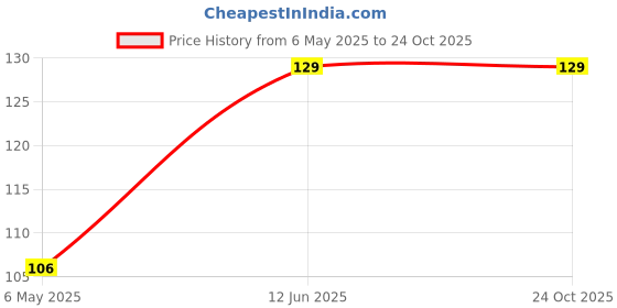 industrybuying.com diodes inc DIODES INC. SCHOTTKY RECTIFIER POWERDI5, PDS5100-13 diodes inc Price History Graph from 6 May 2025 to 24 Oct 2025