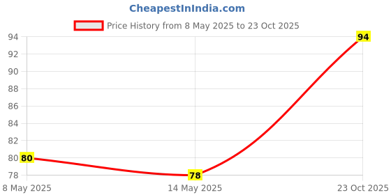 industrybuying.com diodes inc DIODES INC. SCHOTTKY RECTIFIER POWERDI5, PDS5100H-13 diodes inc Price History Graph from 8 May 2025 to 23 Oct 2025