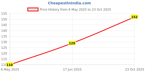 industrybuying.com diodes inc DIODES INC. SCHOTTKY RECTIFIER, SINGLE, 40V, DO214AC, B340AE-13 (Pack of 5 Pcs) diodes inc Price History Graph from 6 May 2025 to 23 Oct 2025