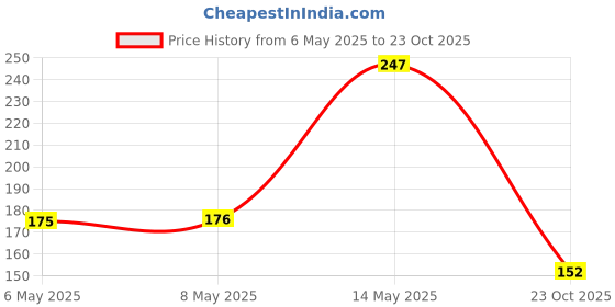 industrybuying.com diodes inc DIODES INC. SCHOTTKY RECTIFIER, SINGLE, 40V, SOD123F, 1N5819HW1-7-F (Pack of 5 Pcs) diodes inc Price History Graph from 6 May 2025 to 23 Oct 2025