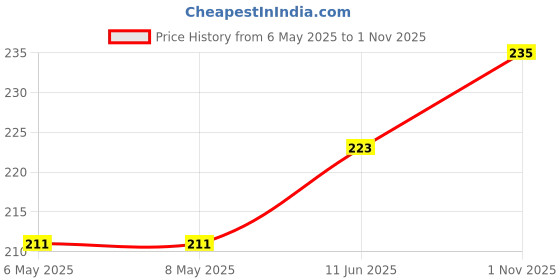 industrybuying.com diodes inc DIODES INC. SCHOTTKY RECTIFIER, SINGLE, 50V, DO214AC, B250A-13-F (Pack of 5 Pcs) diodes inc Price History Graph from 6 May 2025 to 1 Nov 2025