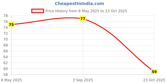 industrybuying.com diodes inc DIODES INC. SCHOTTKY RECTIFIER, SINGLE, 60V, SOD-123, SBR0560S1-7 (Pack of 5 Pcs) diodes inc Price History Graph from 8 May 2025 to 23 Oct 2025