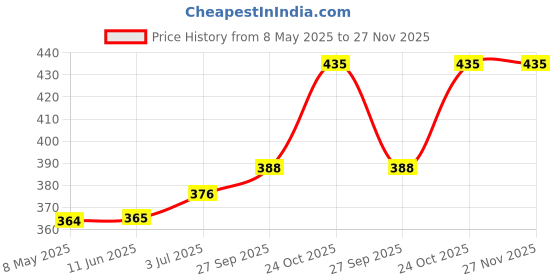 industrybuying.com diodes inc DIODES INC. SCHOTTKY RECTIFIER, SINGLE, 70V, DO214AB, B370-13-F (Pack of 5 Pcs) diodes inc Price History Graph from 8 May 2025 to 27 Nov 2025