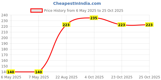 industrybuying.com diodes inc DIODES INC. TRANS, NPN, 160V, 0.6A, 150DEG C, 2W, DZT5551-13 (Pack of 5 Pcs) diodes inc Price History Graph from 6 May 2025 to 24 Oct 2025