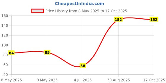 industrybuying.com diodes inc DIODES INC. TRANSISTOR, BIPOL PNP, -60V, -2A, E-LINE, ZTX751 diodes inc Price History Graph from 8 May 2025 to 15 Oct 2025