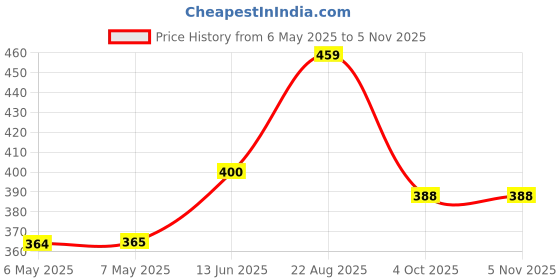 industrybuying.com diodes inc DIODES INC. TRANSISTOR, NPN, 20V, 2.5A, SOT-23, FMMT618TA (Pack of 5 Pcs) diodes inc Price History Graph from 6 May 2025 to 5 Nov 2025