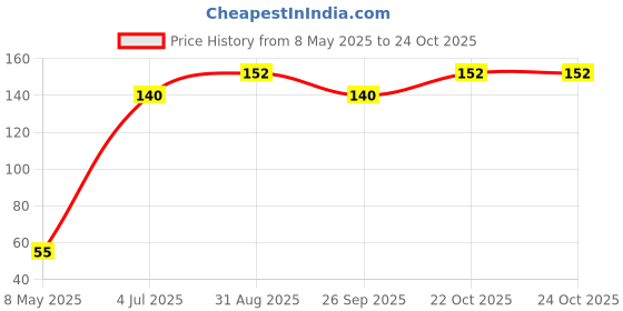 industrybuying.com diodes inc DIODES INC. TRANSISTOR, NPN, E-LINE, ZTX853 diodes inc Price History Graph from 8 May 2025 to 24 Oct 2025