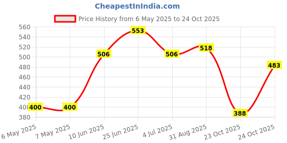 industrybuying.com diodes inc DIODES INC. TRANSISTOR, NPN, SOT-223, FZT649 (Pack of 5 Pcs) diodes inc Price History Graph from 6 May 2025 to 23 Oct 2025