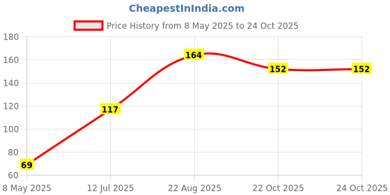 industrybuying.com diodes inc DIODES INC. TRANSISTOR, NPN, SOT-223, FZT853 diodes inc Price History Graph from 8 May 2025 to 23 Oct 2025